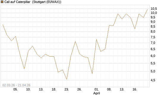 Call auf Caterpillar [J.P. Morgan Structured Products B.V.] Chart