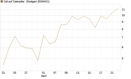 Call auf Caterpillar [J.P. Morgan Structured Products B.V.] Chart