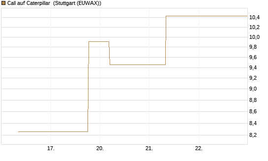 Call auf Caterpillar [J.P. Morgan Structured Products B.V.] Chart