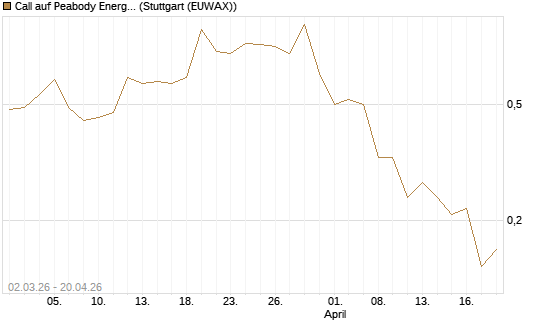 Call auf Peabody Energy [J.P. Morgan Structured Products B.V.] Chart