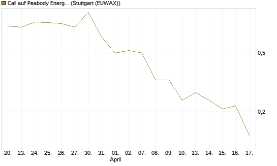 Call auf Peabody Energy [J.P. Morgan Structured Products B.V.] Chart