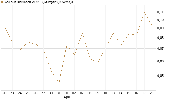 Call auf BioNTech ADR [J.P. Morgan Structured Products B.V.] Chart