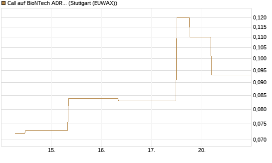 Call auf BioNTech ADR [J.P. Morgan Structured Products B.V.] Chart