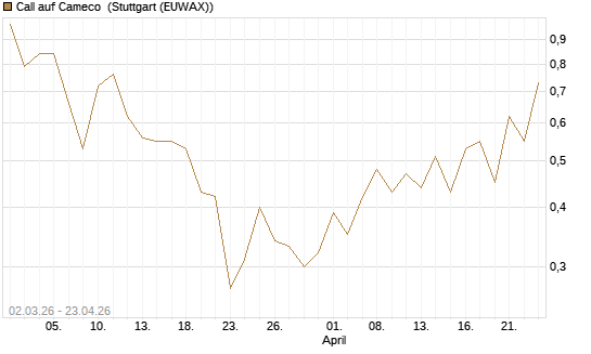 Call auf Cameco [J.P. Morgan Structured Products B.V.] Chart
