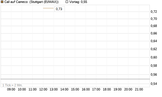 Call auf Cameco [J.P. Morgan Structured Products B.V.] Chart