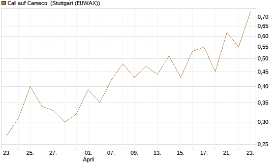 Call auf Cameco [J.P. Morgan Structured Products B.V.] Chart
