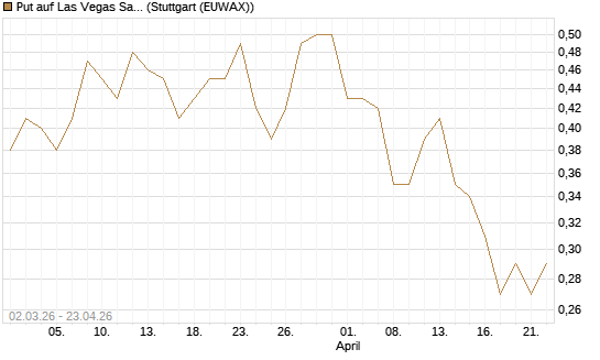 Put auf Las Vegas Sands [J.P. Morgan Structured Products B.V.] Chart
