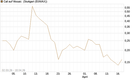 Call auf Mosaic [J.P. Morgan Structured Products B.V.] Chart
