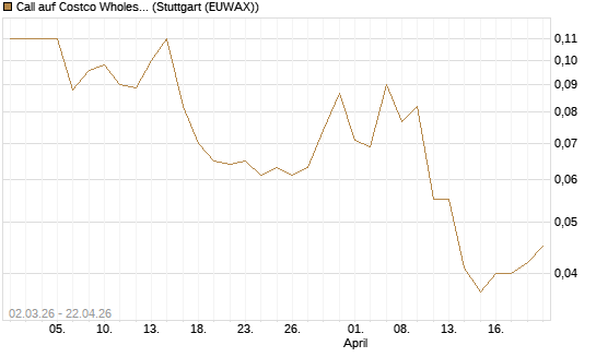 Call auf Costco Wholesale [J.P. Morgan Structured Products B.V.] Chart