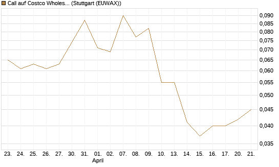 Call auf Costco Wholesale [J.P. Morgan Structured Products B.V.] Chart