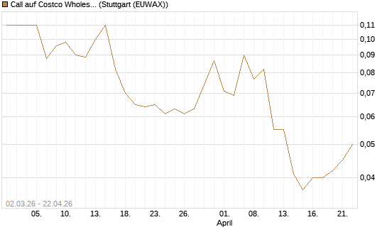 Call auf Costco Wholesale [J.P. Morgan Structured Products B.V.] Chart