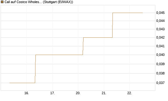 Call auf Costco Wholesale [J.P. Morgan Structured Products B.V.] Chart