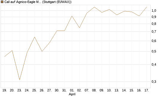 Call auf Agnico-Eagle Mines [J.P. Morgan Structured Products B.V.] Chart
