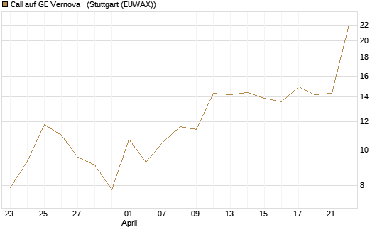 Call auf GE Vernova  [J.P. Morgan Structured Products B.V.] Chart
