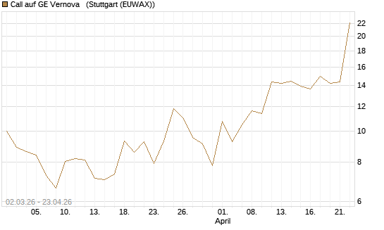 Call auf GE Vernova  [J.P. Morgan Structured Products B.V.] Chart