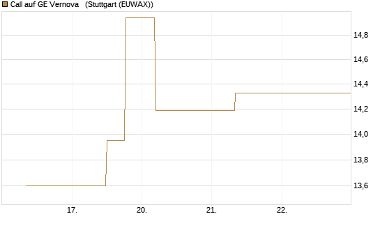 Call auf GE Vernova  [J.P. Morgan Structured Products B.V.] Chart