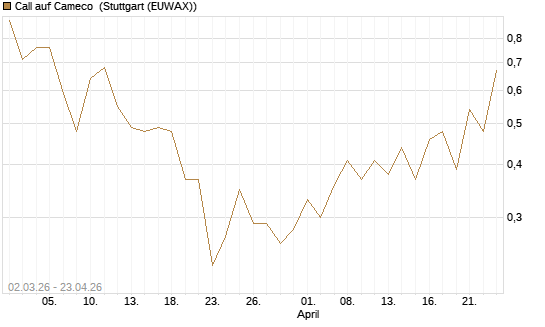 Call auf Cameco [J.P. Morgan Structured Products B.V.] Chart