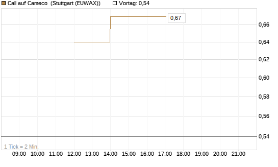 Call auf Cameco [J.P. Morgan Structured Products B.V.] Chart
