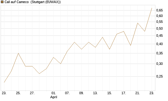 Call auf Cameco [J.P. Morgan Structured Products B.V.] Chart