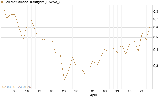 Call auf Cameco [J.P. Morgan Structured Products B.V.] Chart