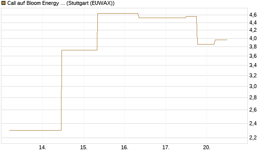 Call auf Bloom Energy A [J.P. Morgan Structured Products B.V.] Chart