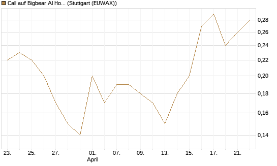 Call auf Bigbear AI Holdings [J.P. Morgan Structured Products B.V.] Chart