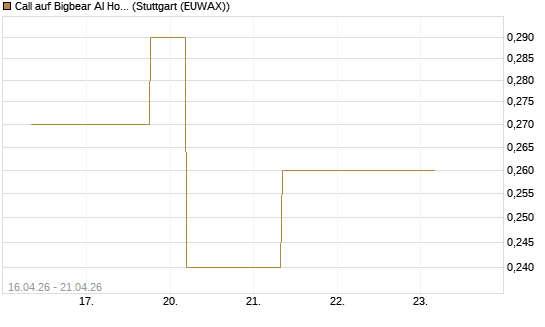 Call auf Bigbear AI Holdings [J.P. Morgan Structured Products B.V.] Chart