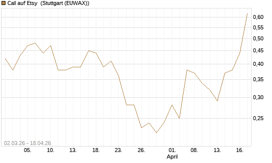 Call auf Etsy [J.P. Morgan Structured Products B.V.] Chart