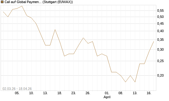 Call auf Global Payments [J.P. Morgan Structured Products B.V.] Chart
