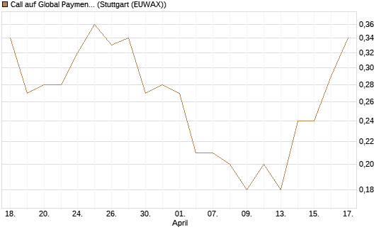 Call auf Global Payments [J.P. Morgan Structured Products B.V.] Chart