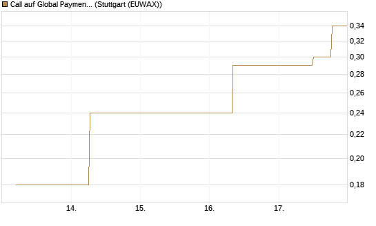 Call auf Global Payments [J.P. Morgan Structured Products B.V.] Chart