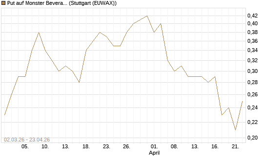 Put auf Monster Beverage [J.P. Morgan Structured Products B.V.] Chart