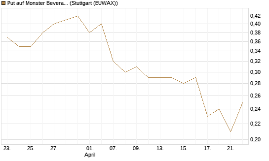Put auf Monster Beverage [J.P. Morgan Structured Products B.V.] Chart