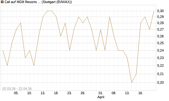 Call auf MGM Resorts Int. [J.P. Morgan Structured Products B.V.] Chart