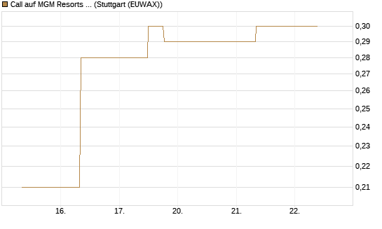 Call auf MGM Resorts Int. [J.P. Morgan Structured Products B.V.] Chart