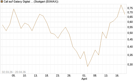 Call auf Galaxy Digital Inc [J.P. Morgan Structured Products B.V.] Chart