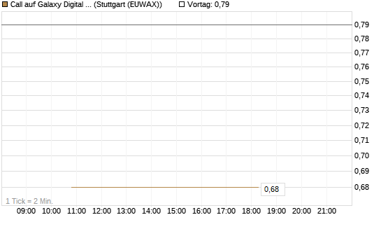 Call auf Galaxy Digital Inc [J.P. Morgan Structured Products B.V.] Chart