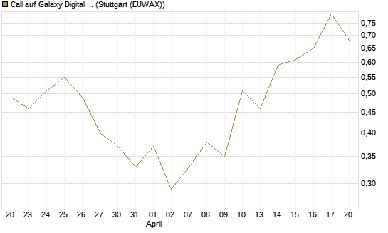 Call auf Galaxy Digital Inc [J.P. Morgan Structured Products B.V.] Chart