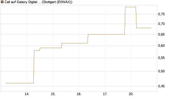 Call auf Galaxy Digital Inc [J.P. Morgan Structured Products B.V.] Chart
