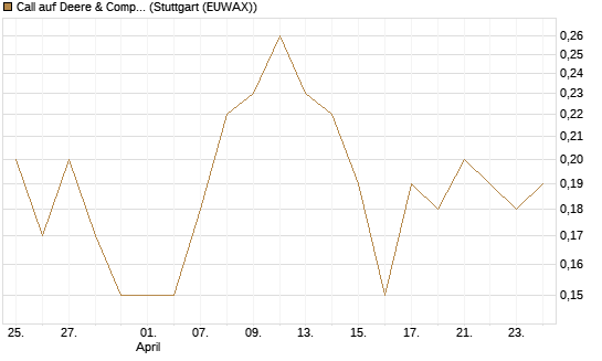 Call auf Deere & Company 	 [J.P. Morgan Structured Products B.V.] Chart