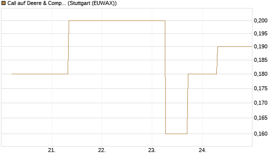 Call auf Deere & Company 	 [J.P. Morgan Structured Products B.V.] Chart