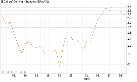 Call auf Corning [J.P. Morgan Structured Products B.V.] Chart