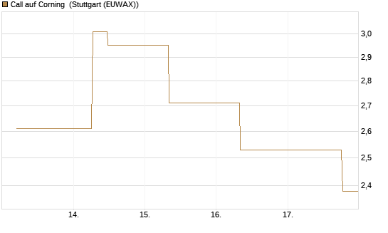 Call auf Corning [J.P. Morgan Structured Products B.V.] Chart
