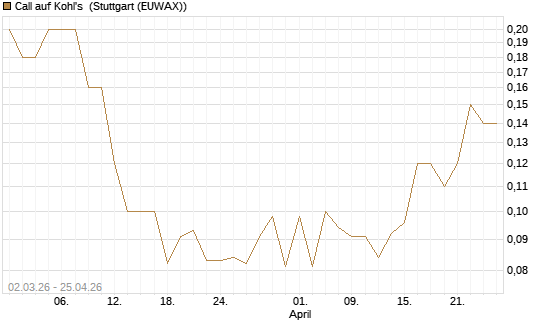 Call auf Kohl's [J.P. Morgan Structured Products B.V.] Chart