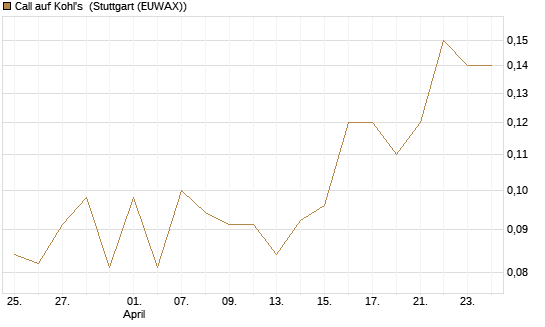Call auf Kohl's [J.P. Morgan Structured Products B.V.] Chart