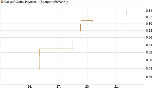 Call auf Global Payments [J.P. Morgan Structured Products B.V.] Chart
