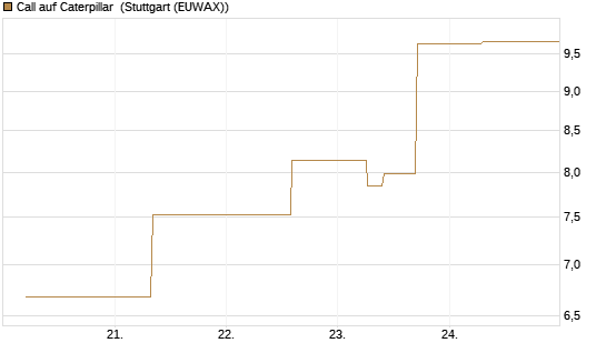 Call auf Caterpillar [J.P. Morgan Structured Products B.V.] Chart