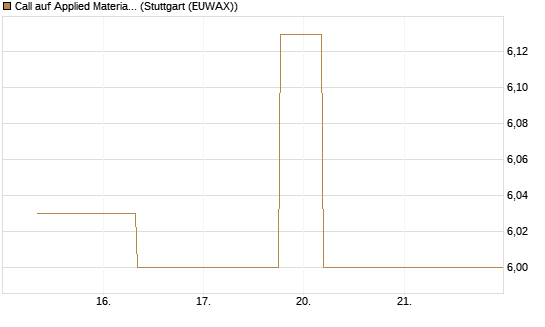 Call auf Applied Materials [J.P. Morgan Structured Products B.V.] Chart