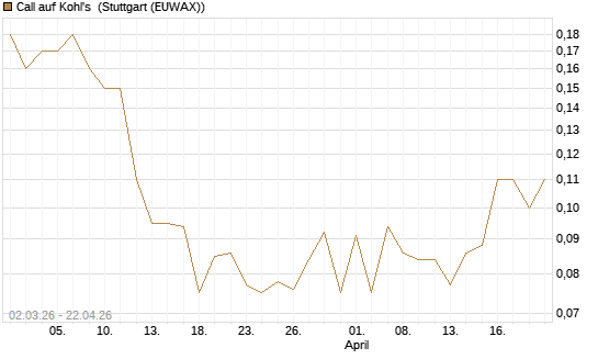 Call auf Kohl's [J.P. Morgan Structured Products B.V.] Chart