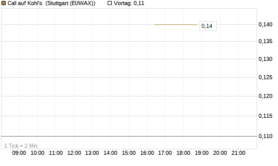 Call auf Kohl's [J.P. Morgan Structured Products B.V.] Chart